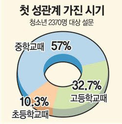 요즘 청소년들 성관계 시작 나이