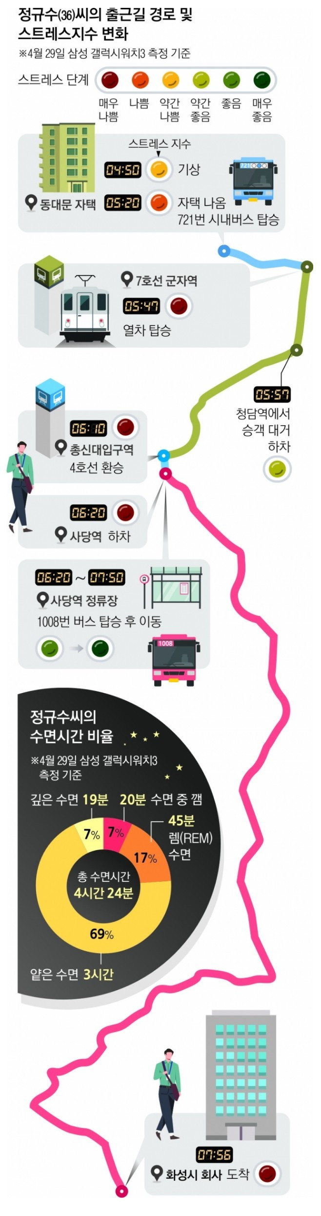 출퇴근이 무려 5시간 걸리는 남자