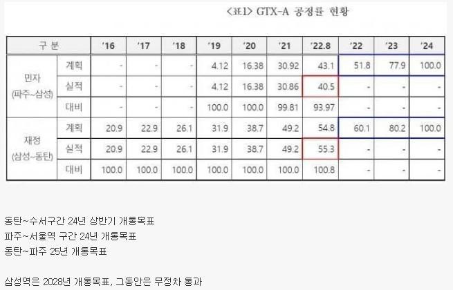 GTX-A 노선 (동탄~파주) 공정률 현황