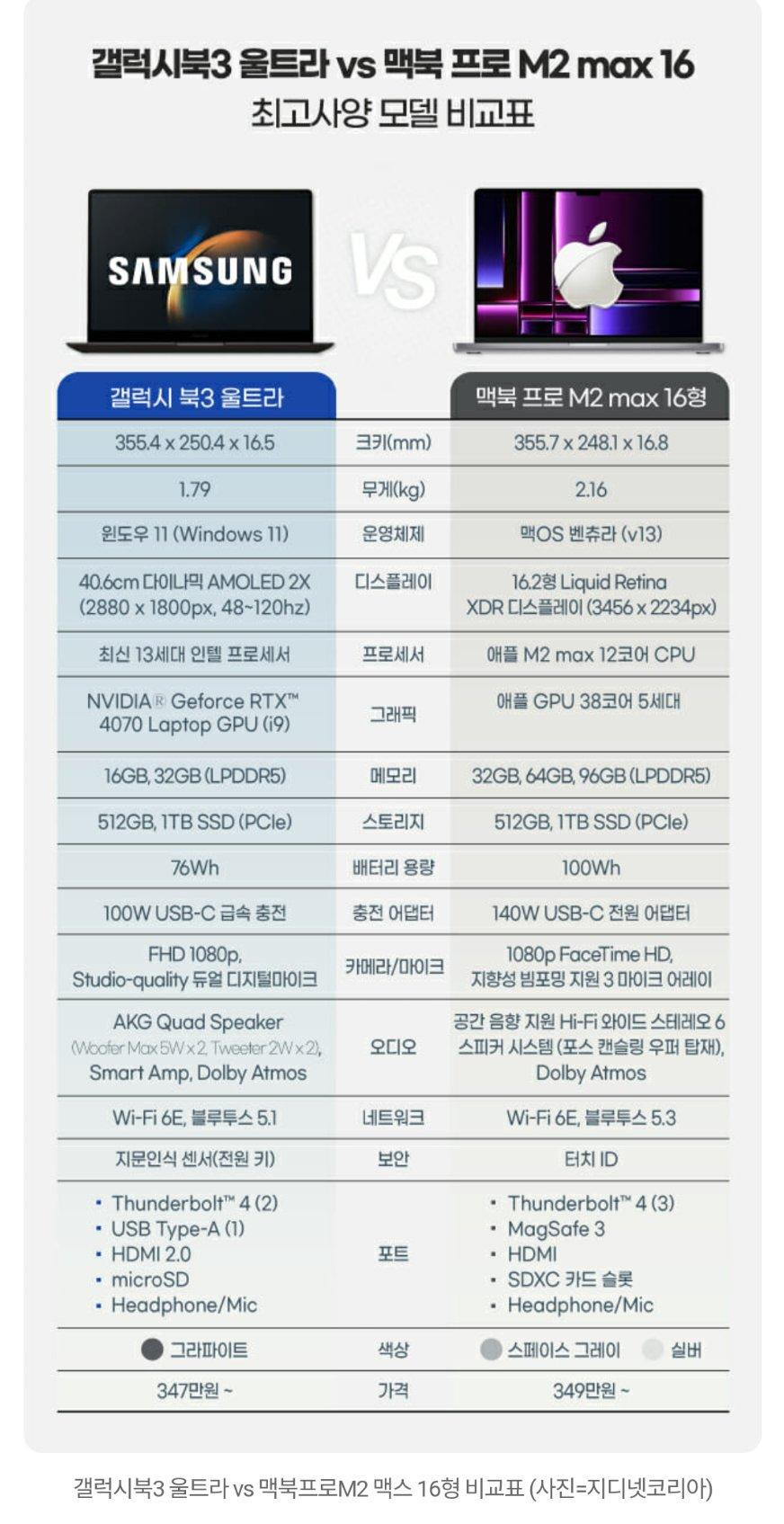 갤럭시북 vs 맥북 최고 사양... 객관적인 비교