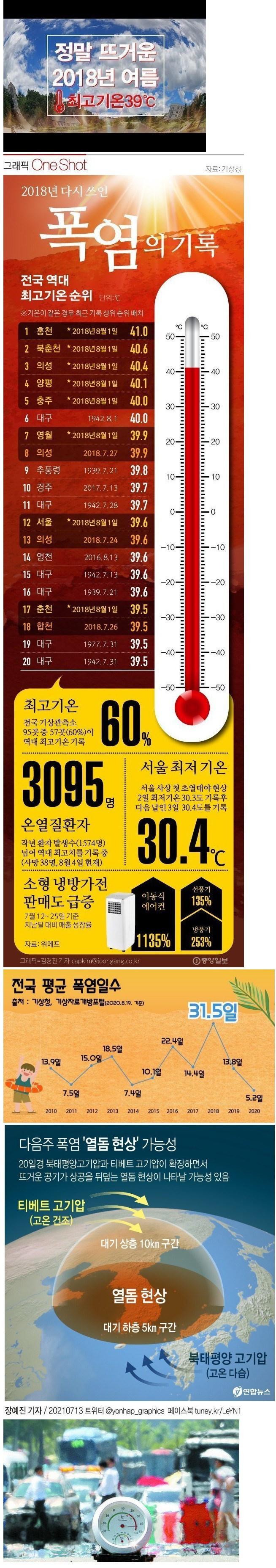 대한민국 역대 1위 더위 올타임 레전드