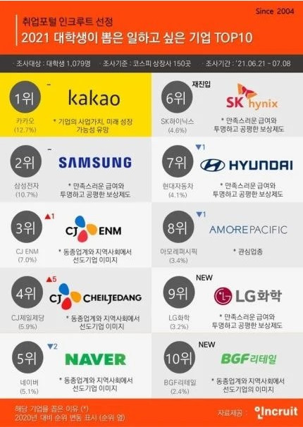 대학생이 뽑은 일하고 싶은 대기업 TOP 10