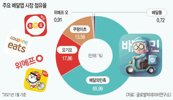 2021년 배달앱 점유율 근황