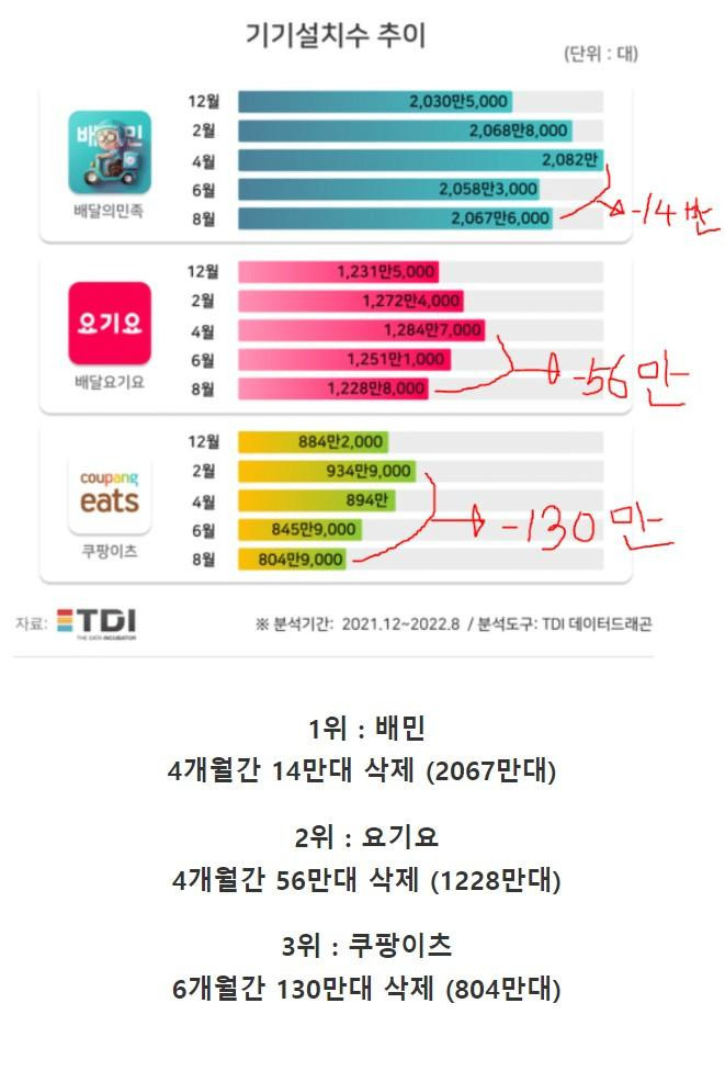 국내 배달앱 삭제 근황.. jpg