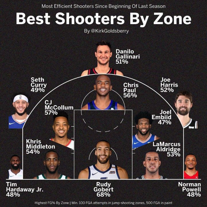 NBA 슈팅지역별 베스트 슈터