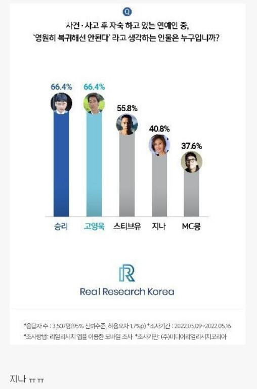 복귀 반대 연예인 순위