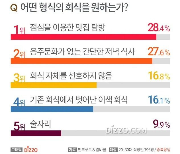2030 직장인들이 원한다는 회식