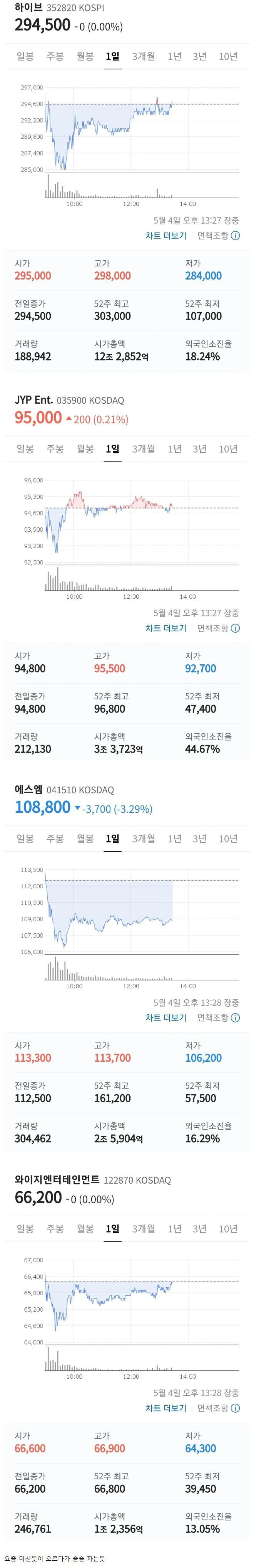 하이브 SM JYP YG 주가 근황