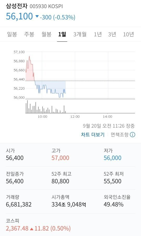 삼성전자 주식 5만원대 되면 산다던 개미들 근황
