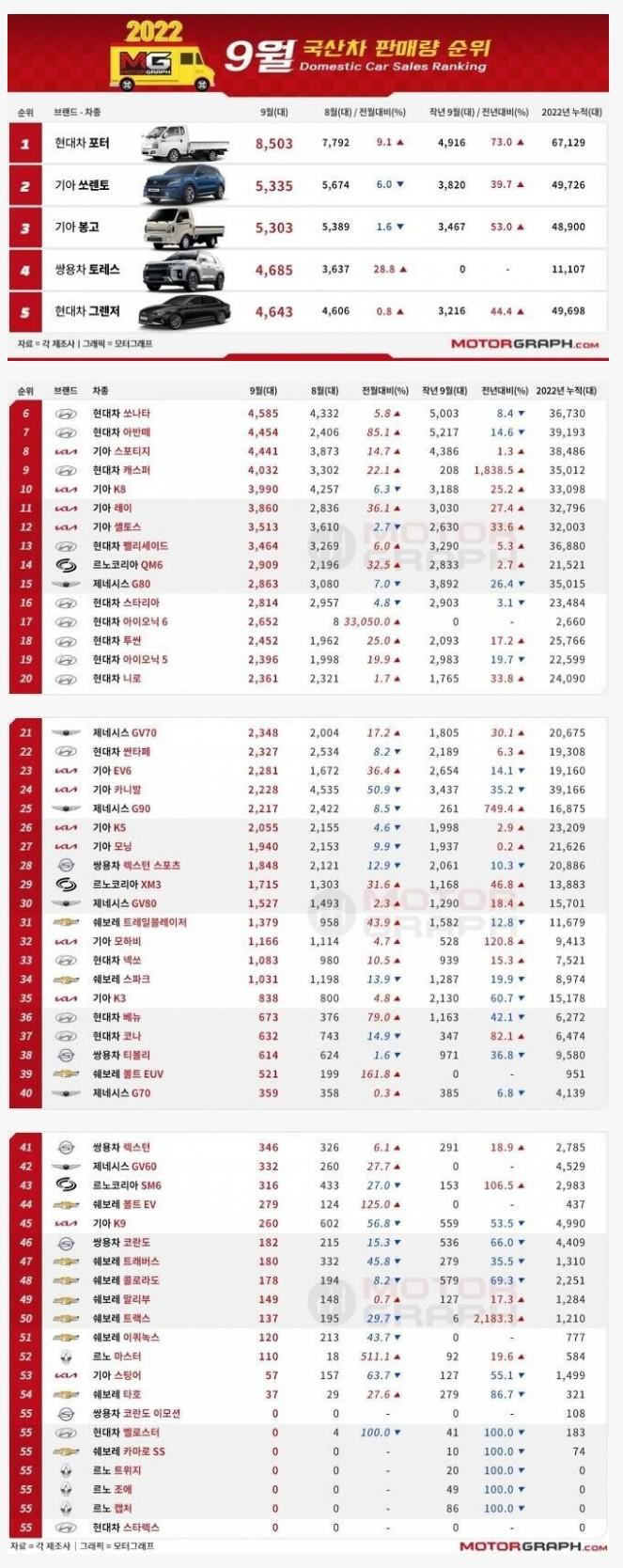 2022년 9월 국산차 생산량 순위