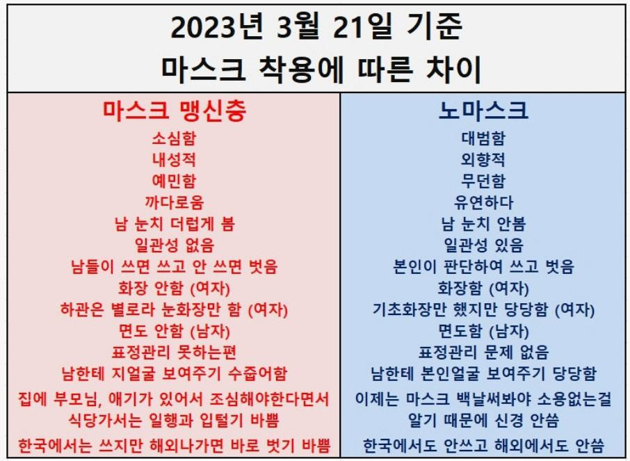 어느 커뮤에 올라온 마스크 못벗는애들 특징