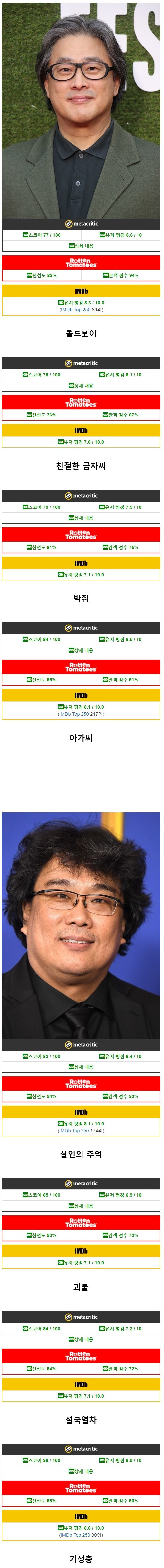 박찬욱, 봉준호 대표작 해외 평점