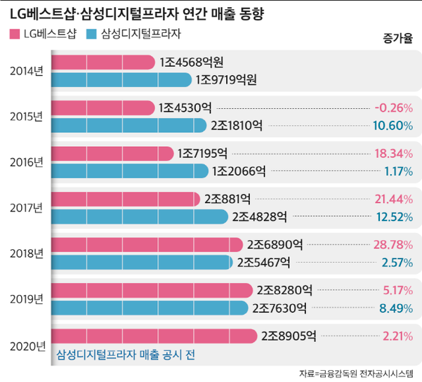 엘지 베스트샵 vs 삼성 디지털 플라자 역대 매출