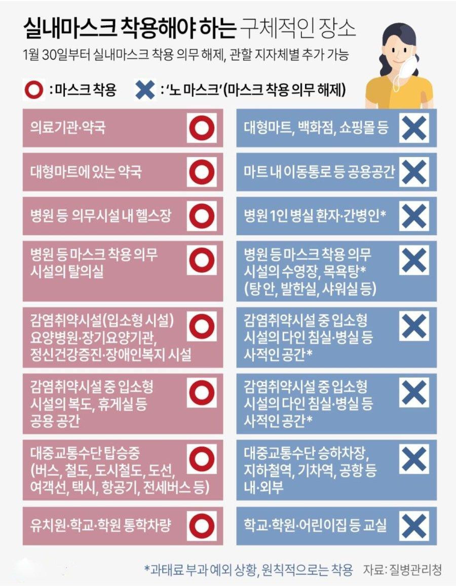 쥰내 골때리는 내일부터 시행되는 실내마스크 규칙