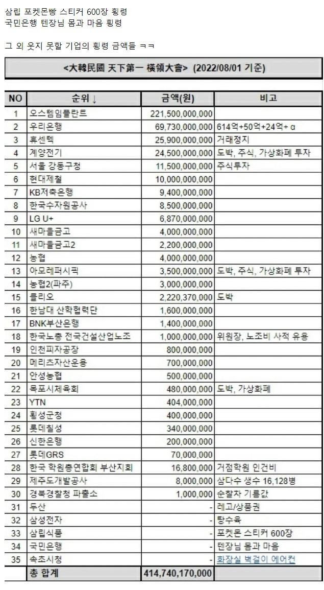 어메이징.. 탕수육 횡령한 삼성전자