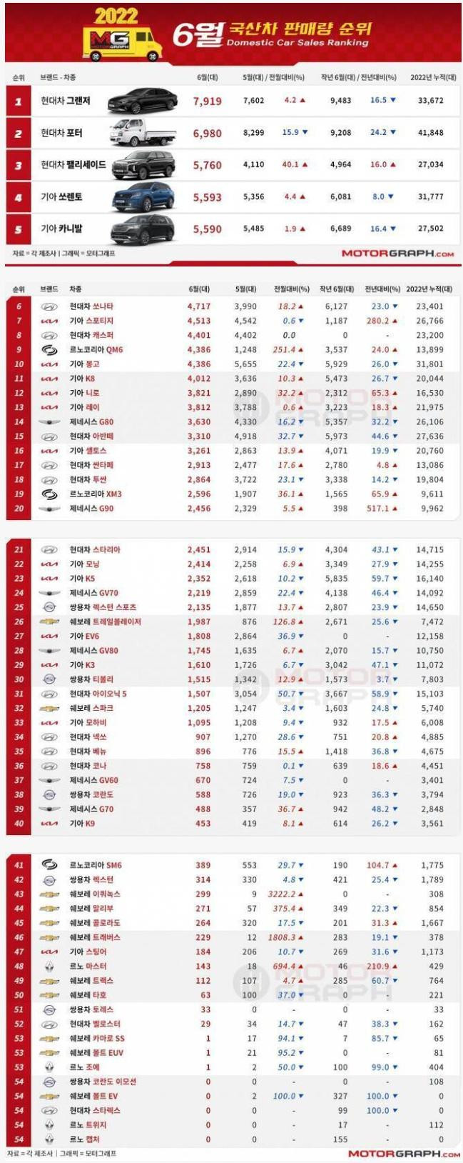 최근 국산차 판매 순위