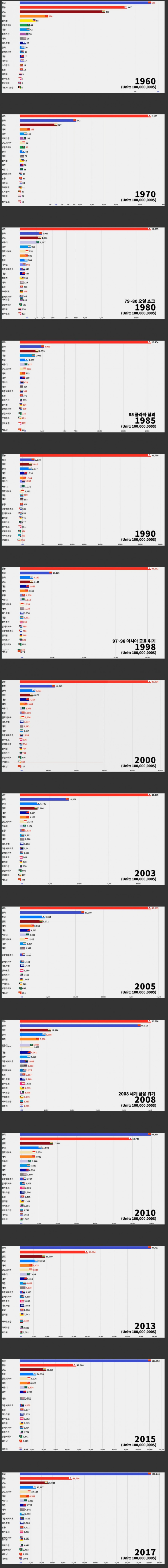 한 눈에 보는 1960~2017 아시아 경제 순위