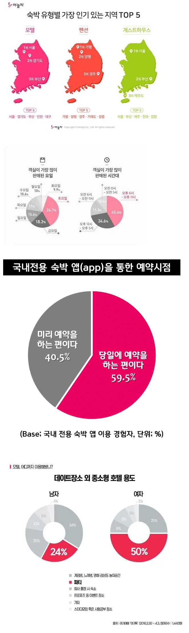 의외로 파티하러 많이 가는 장소