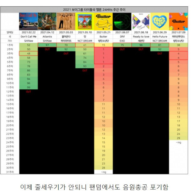 방탄빼고는 정말 심각한 남자아이돌 음원성적