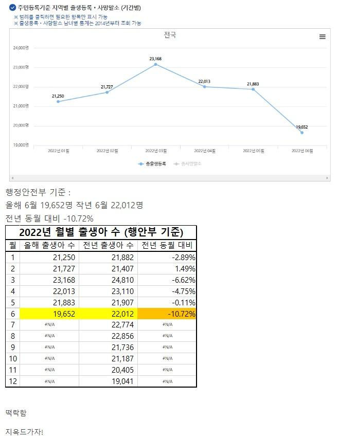 (오피셜) 2022년 6월 출생아 수 떴다