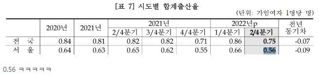 서울 2022년 2/4분기 출산율 ㄷㄷ