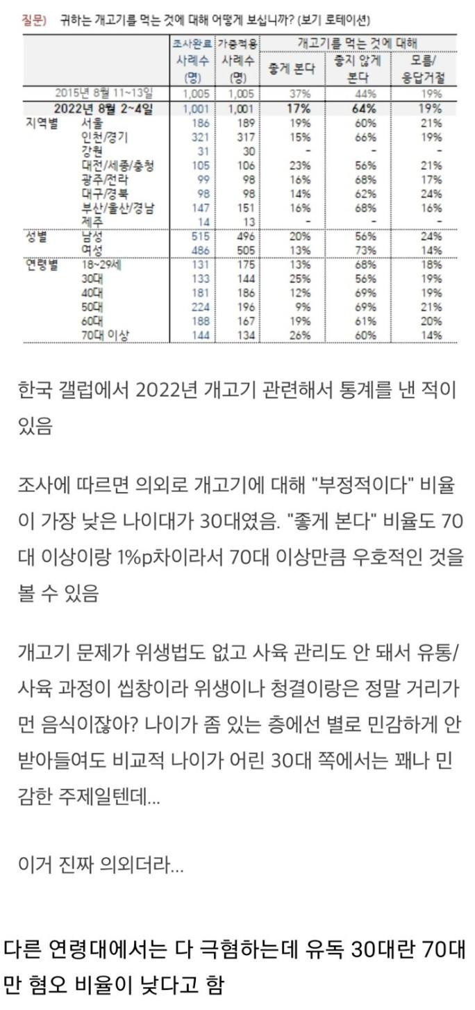 의외로 개고기에 대해 70대만큼이나 우호적인 세대